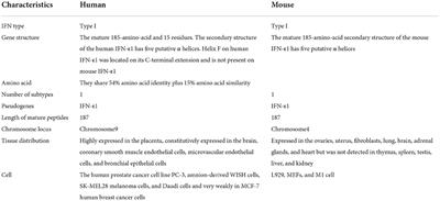 The regulation of antiviral activity of interferon epsilon